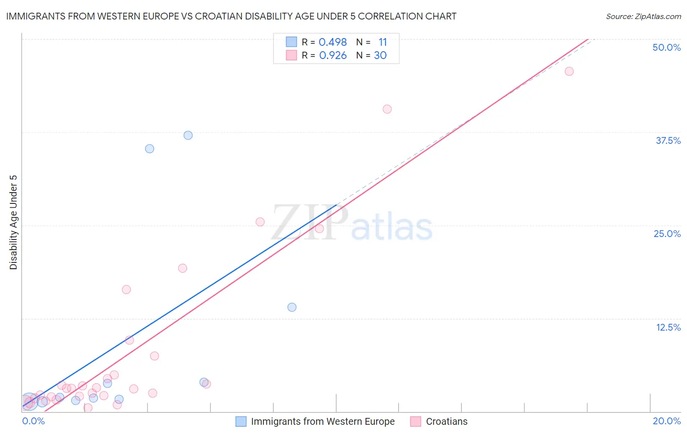 Immigrants from Western Europe vs Croatian Disability Age Under 5