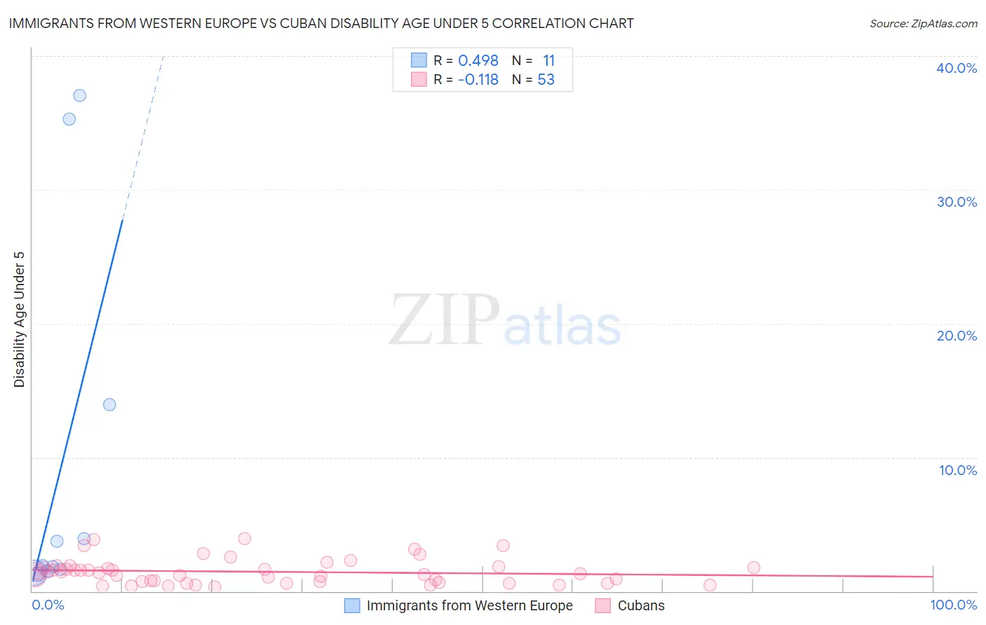 Immigrants from Western Europe vs Cuban Disability Age Under 5