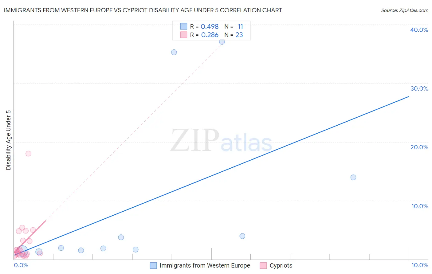 Immigrants from Western Europe vs Cypriot Disability Age Under 5
