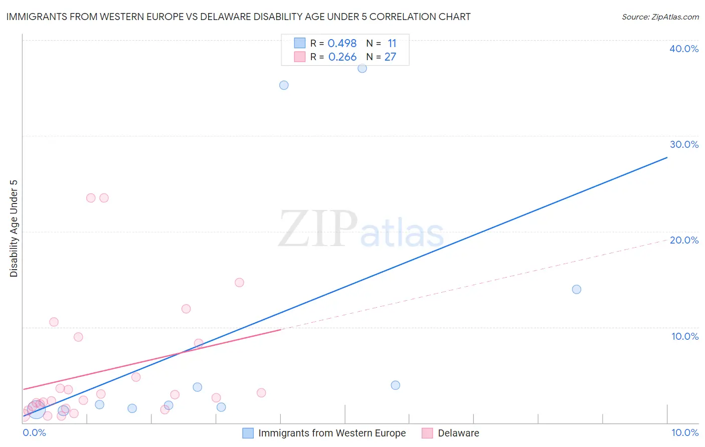 Immigrants from Western Europe vs Delaware Disability Age Under 5