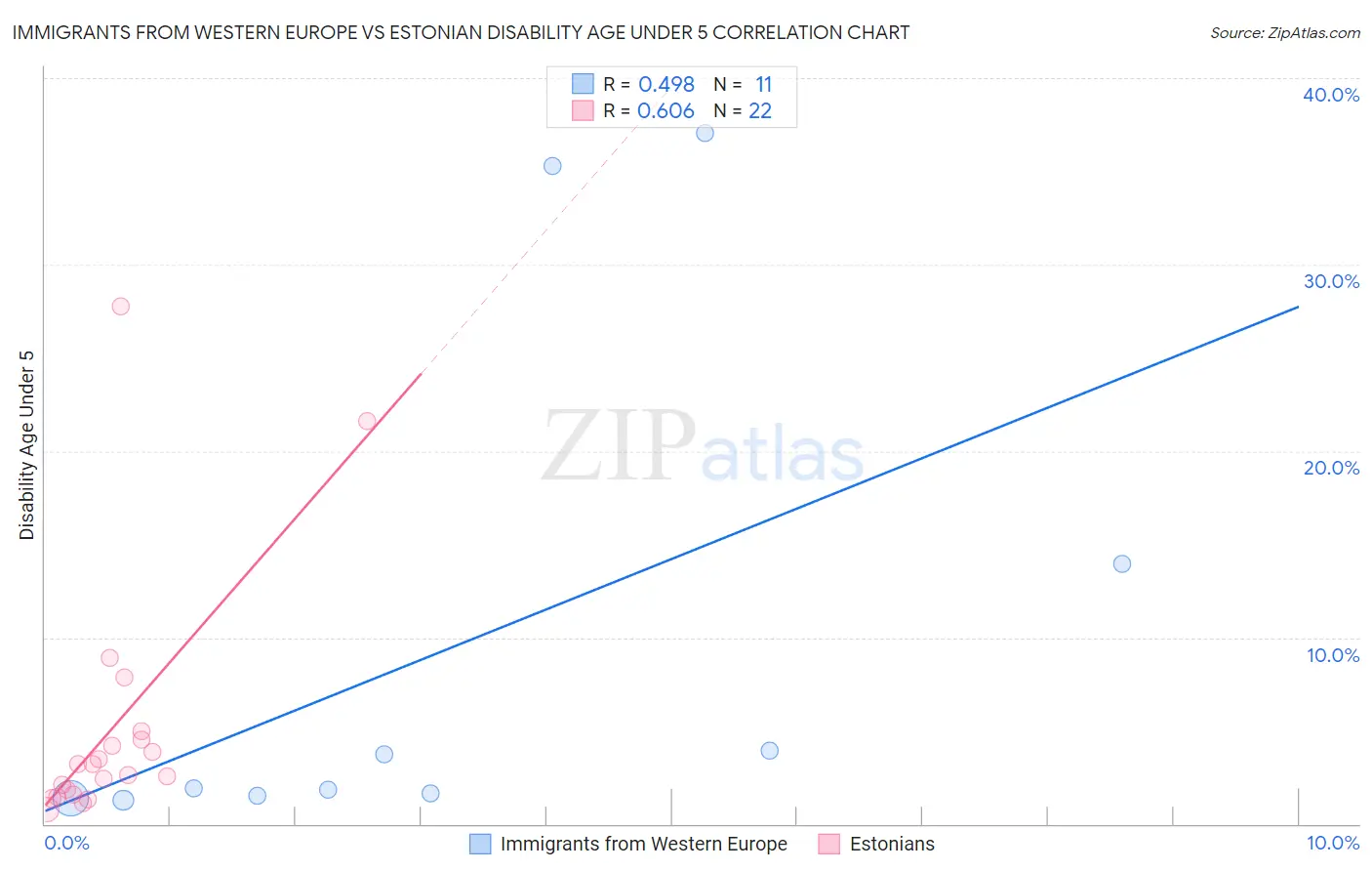 Immigrants from Western Europe vs Estonian Disability Age Under 5