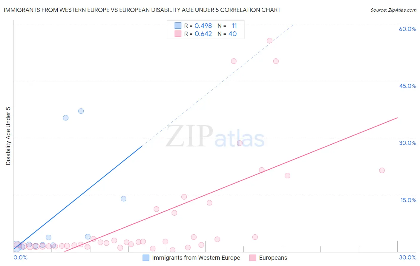 Immigrants from Western Europe vs European Disability Age Under 5