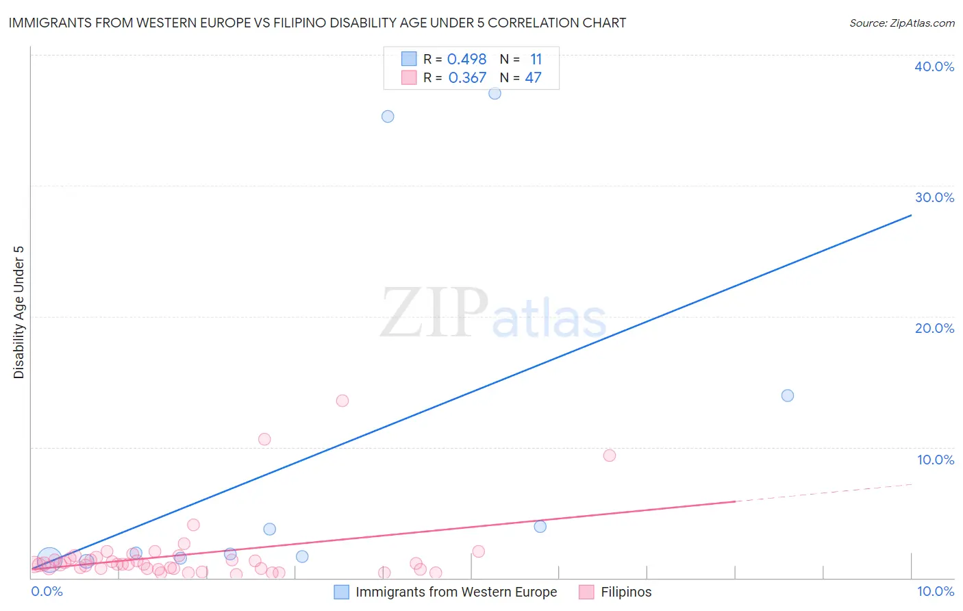 Immigrants from Western Europe vs Filipino Disability Age Under 5
