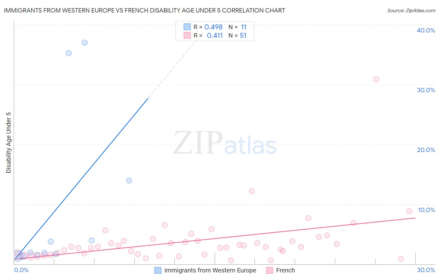 Immigrants from Western Europe vs French Disability Age Under 5