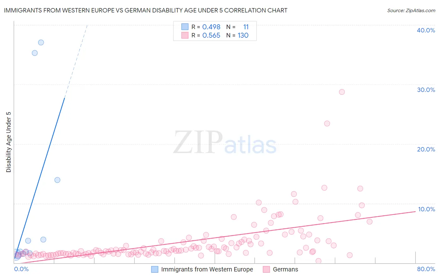 Immigrants from Western Europe vs German Disability Age Under 5
