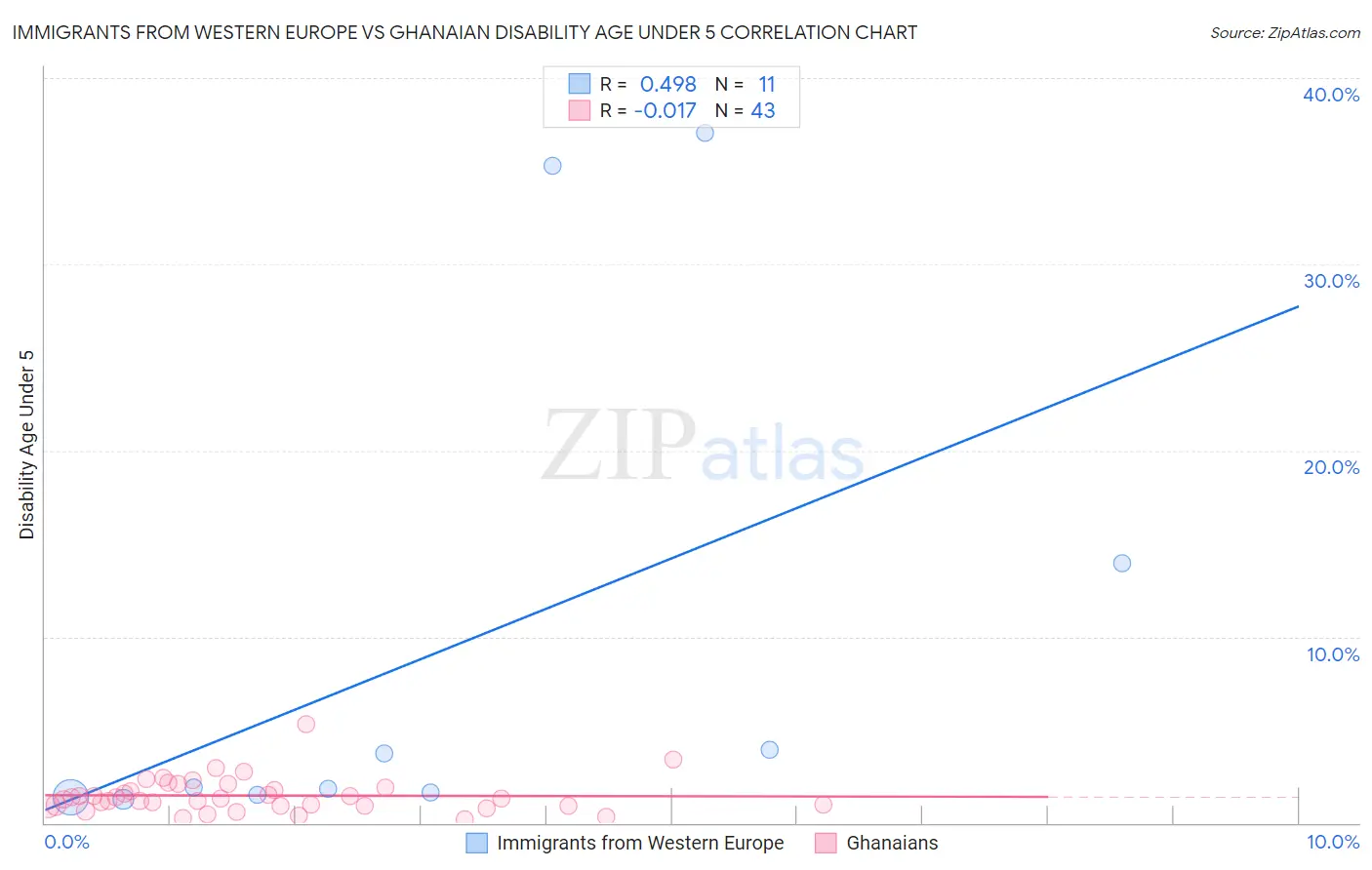 Immigrants from Western Europe vs Ghanaian Disability Age Under 5