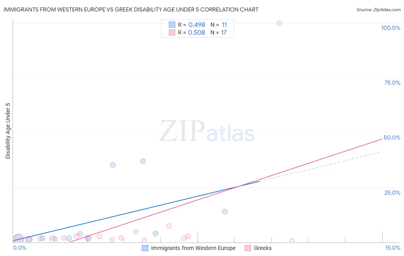 Immigrants from Western Europe vs Greek Disability Age Under 5