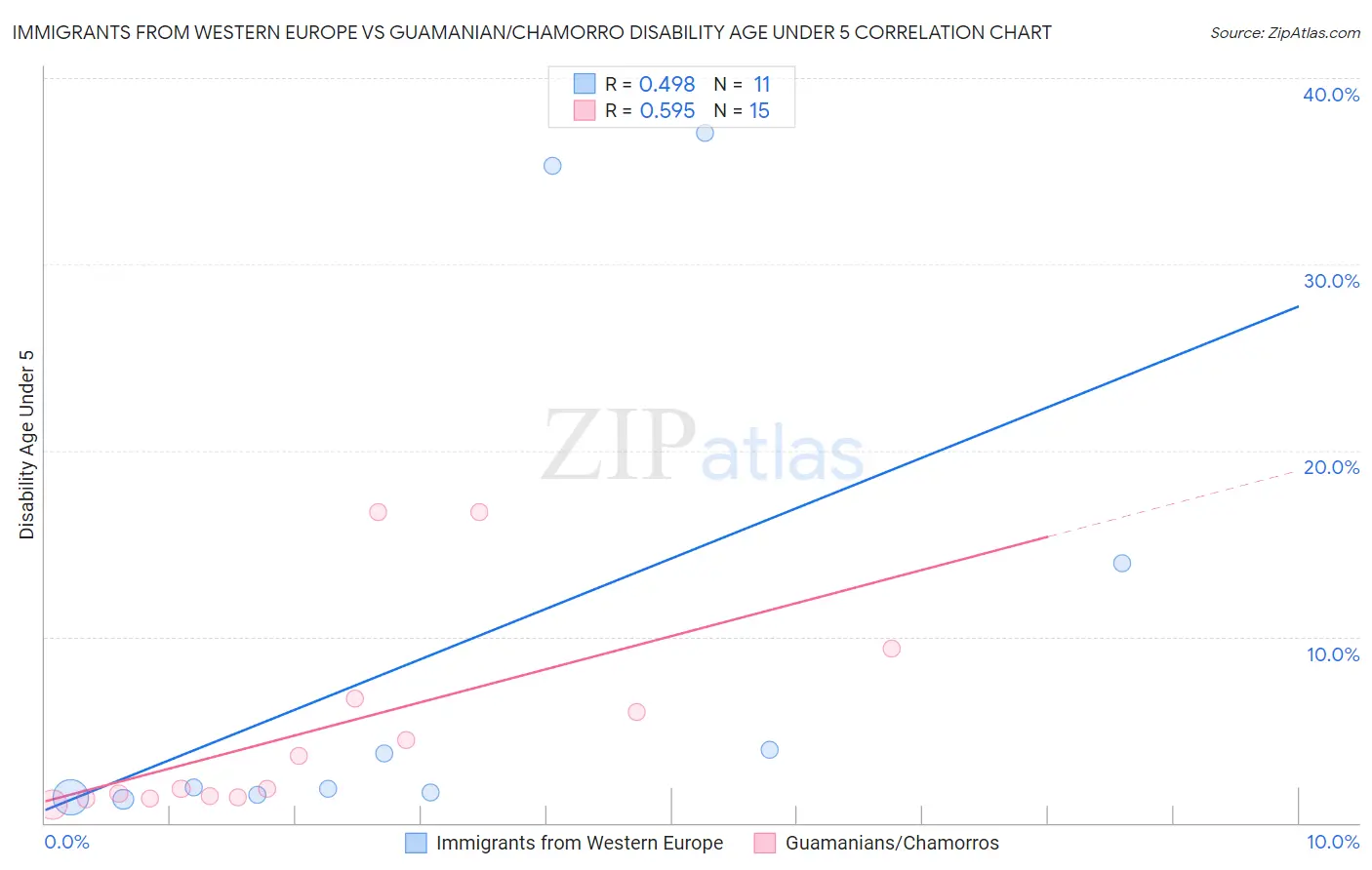 Immigrants from Western Europe vs Guamanian/Chamorro Disability Age Under 5