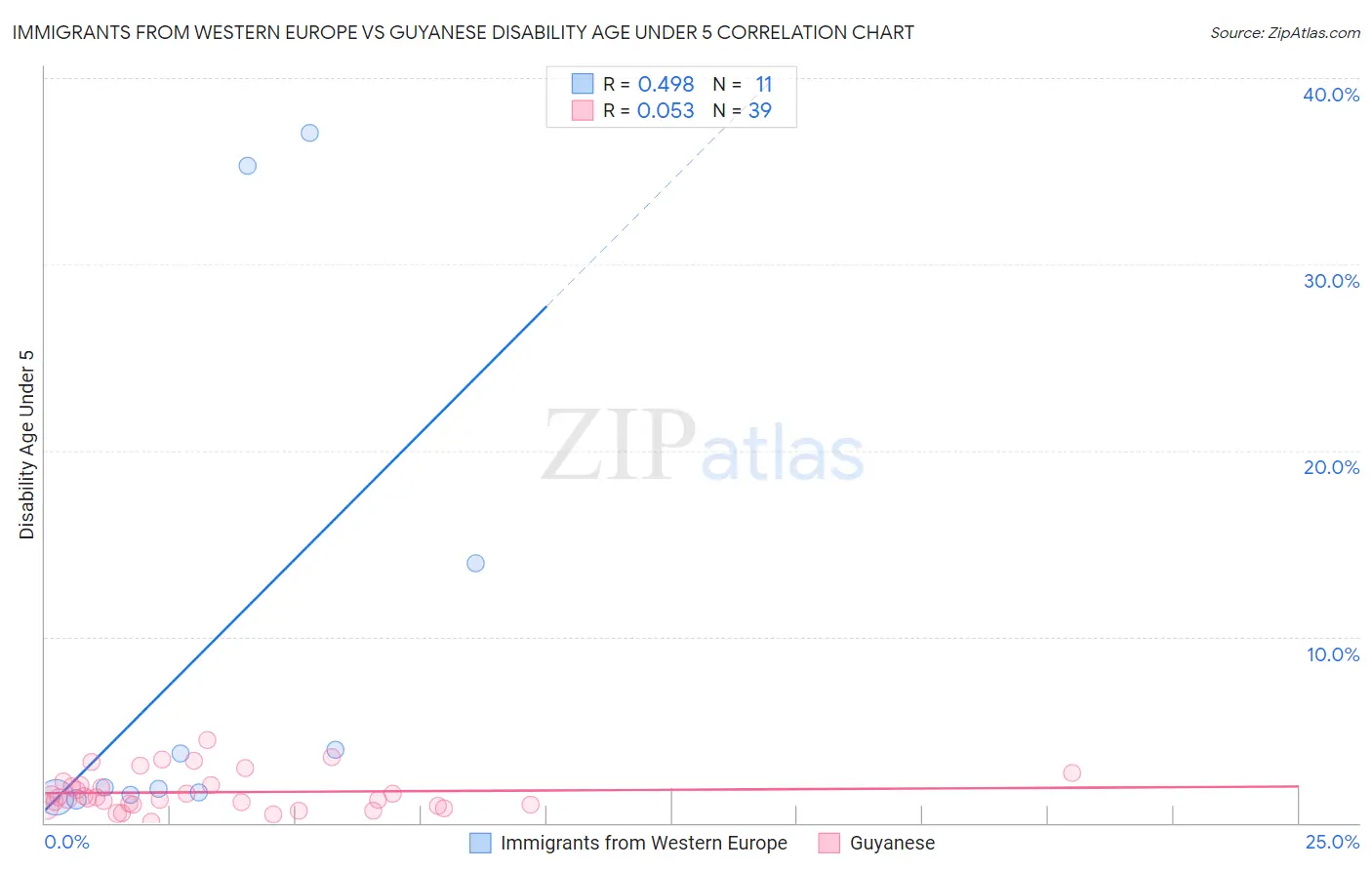 Immigrants from Western Europe vs Guyanese Disability Age Under 5