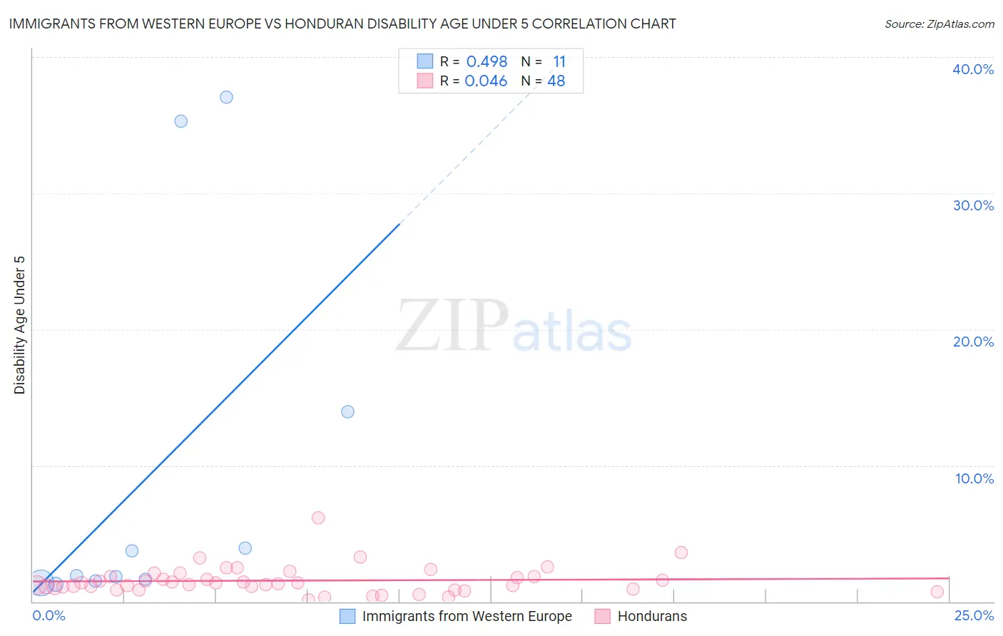 Immigrants from Western Europe vs Honduran Disability Age Under 5
