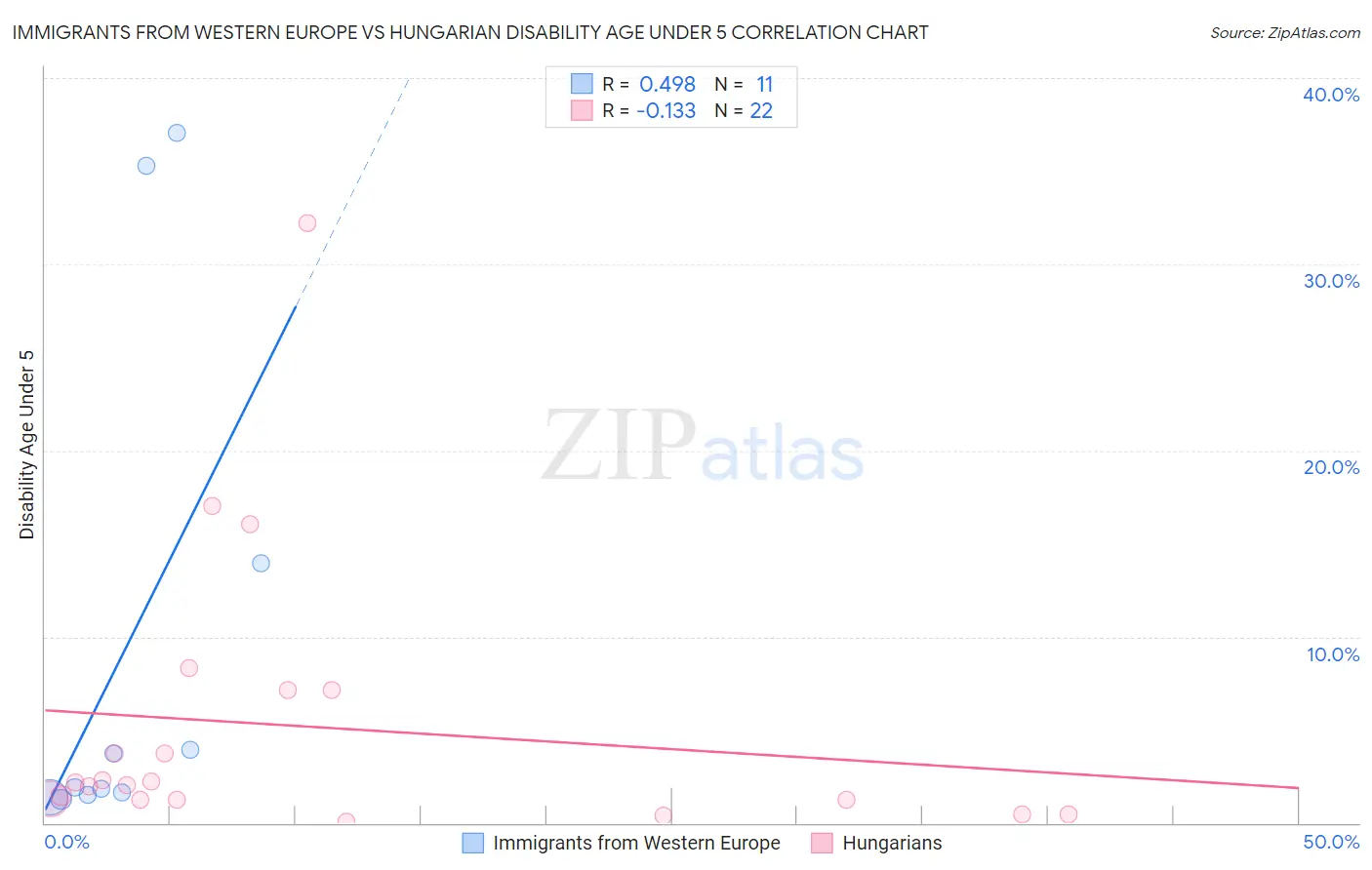 Immigrants from Western Europe vs Hungarian Disability Age Under 5