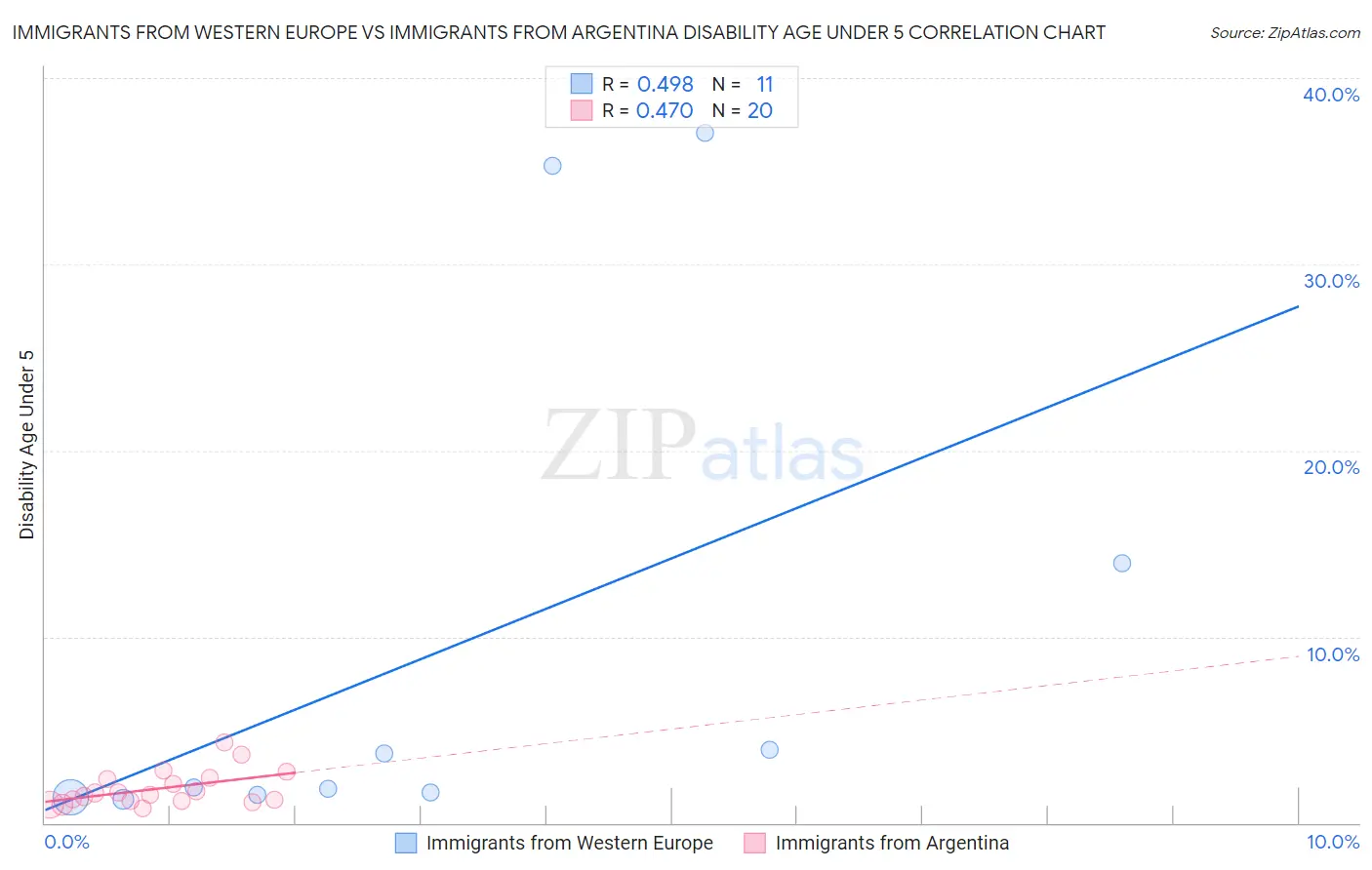 Immigrants from Western Europe vs Immigrants from Argentina Disability Age Under 5