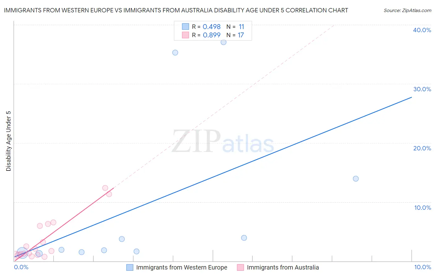 Immigrants from Western Europe vs Immigrants from Australia Disability Age Under 5