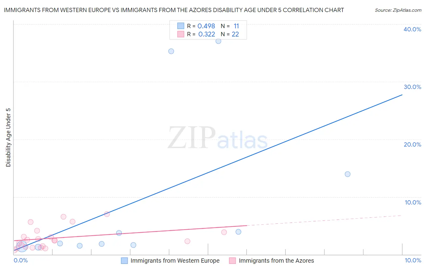 Immigrants from Western Europe vs Immigrants from the Azores Disability Age Under 5