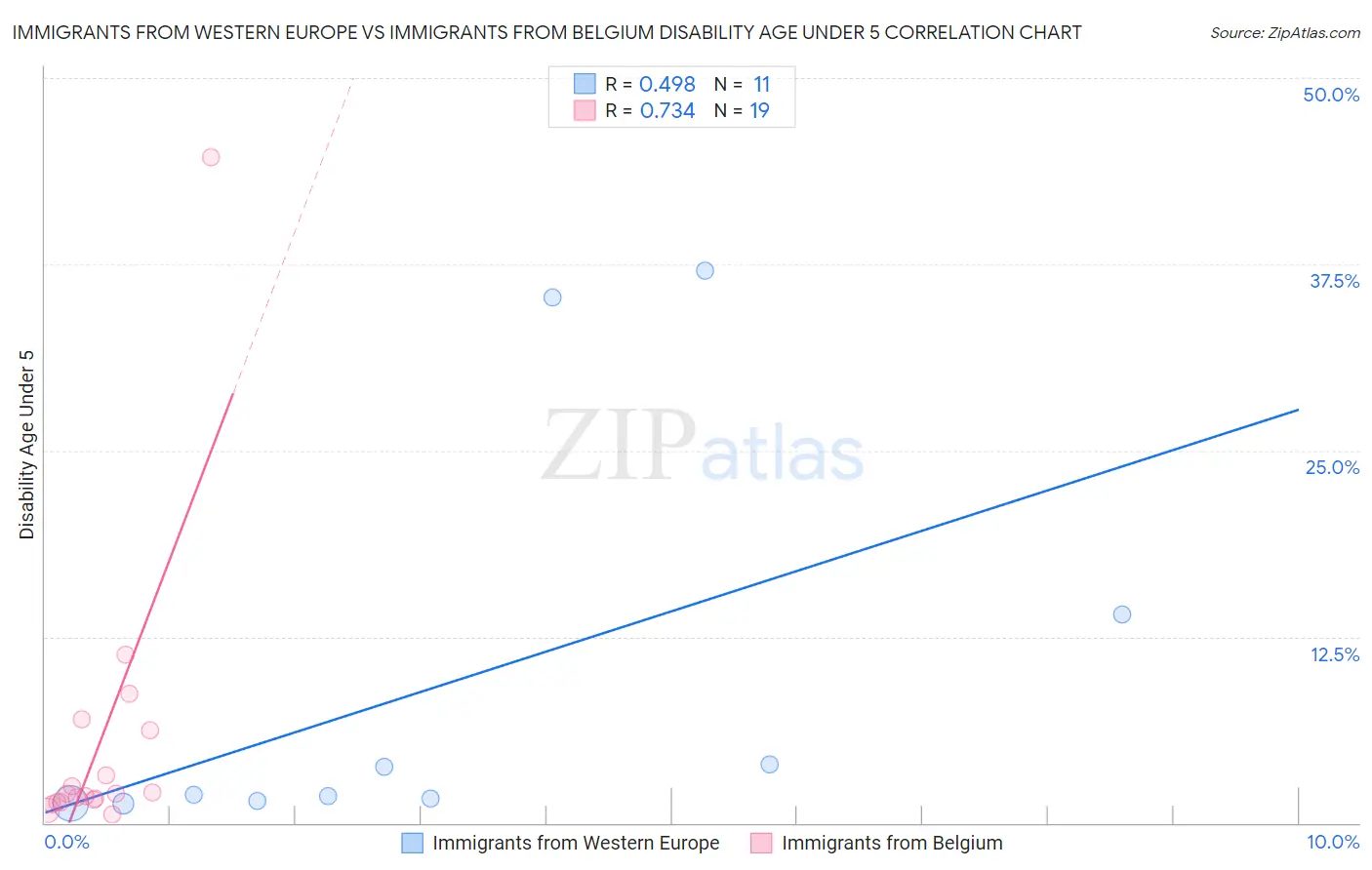 Immigrants from Western Europe vs Immigrants from Belgium Disability Age Under 5