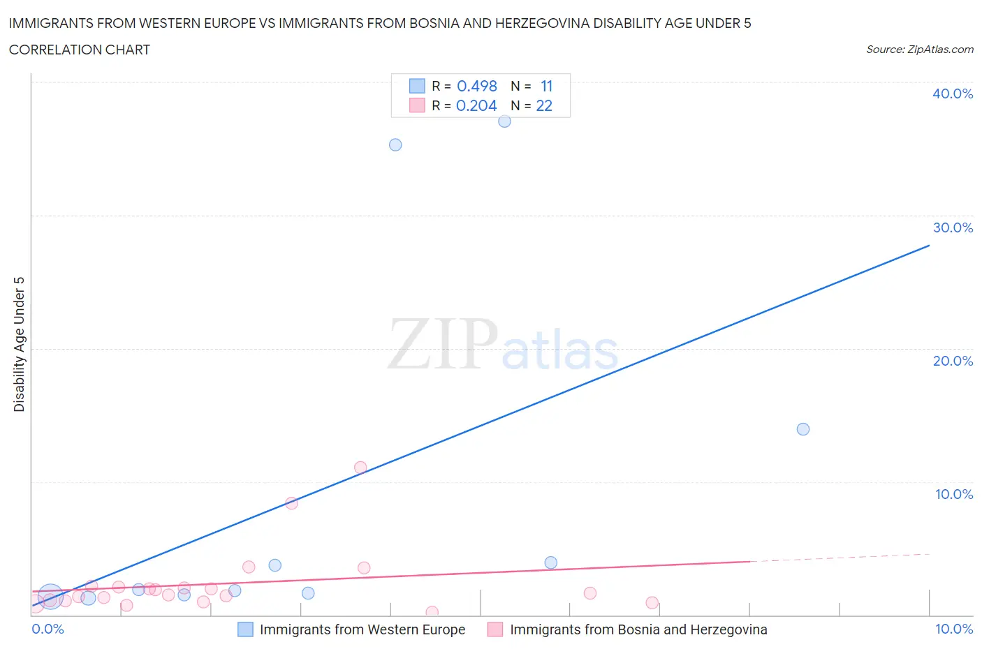Immigrants from Western Europe vs Immigrants from Bosnia and Herzegovina Disability Age Under 5