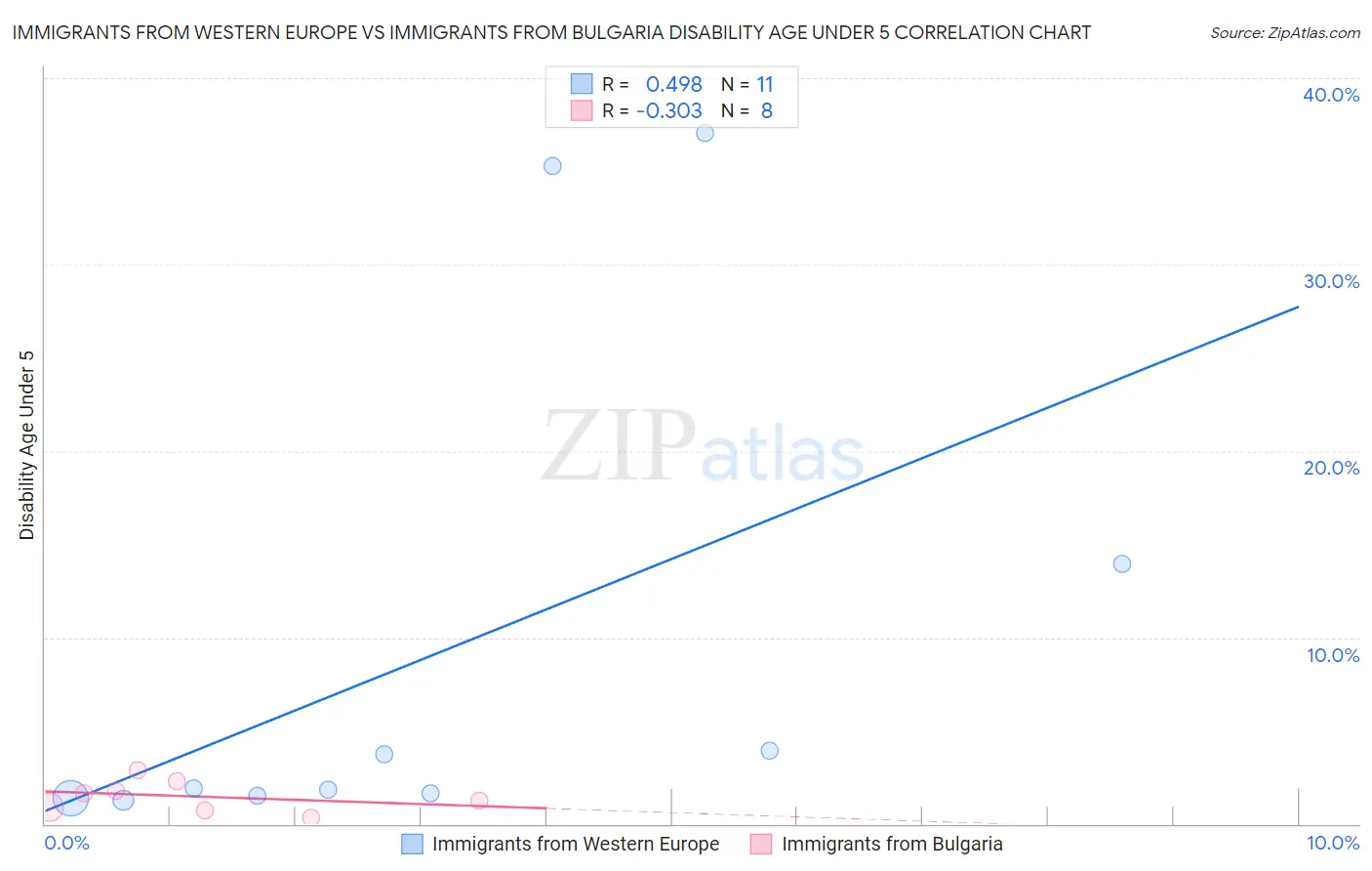 Immigrants from Western Europe vs Immigrants from Bulgaria Disability Age Under 5
