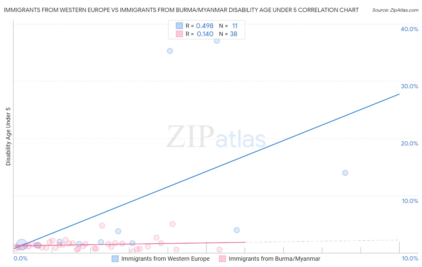 Immigrants from Western Europe vs Immigrants from Burma/Myanmar Disability Age Under 5