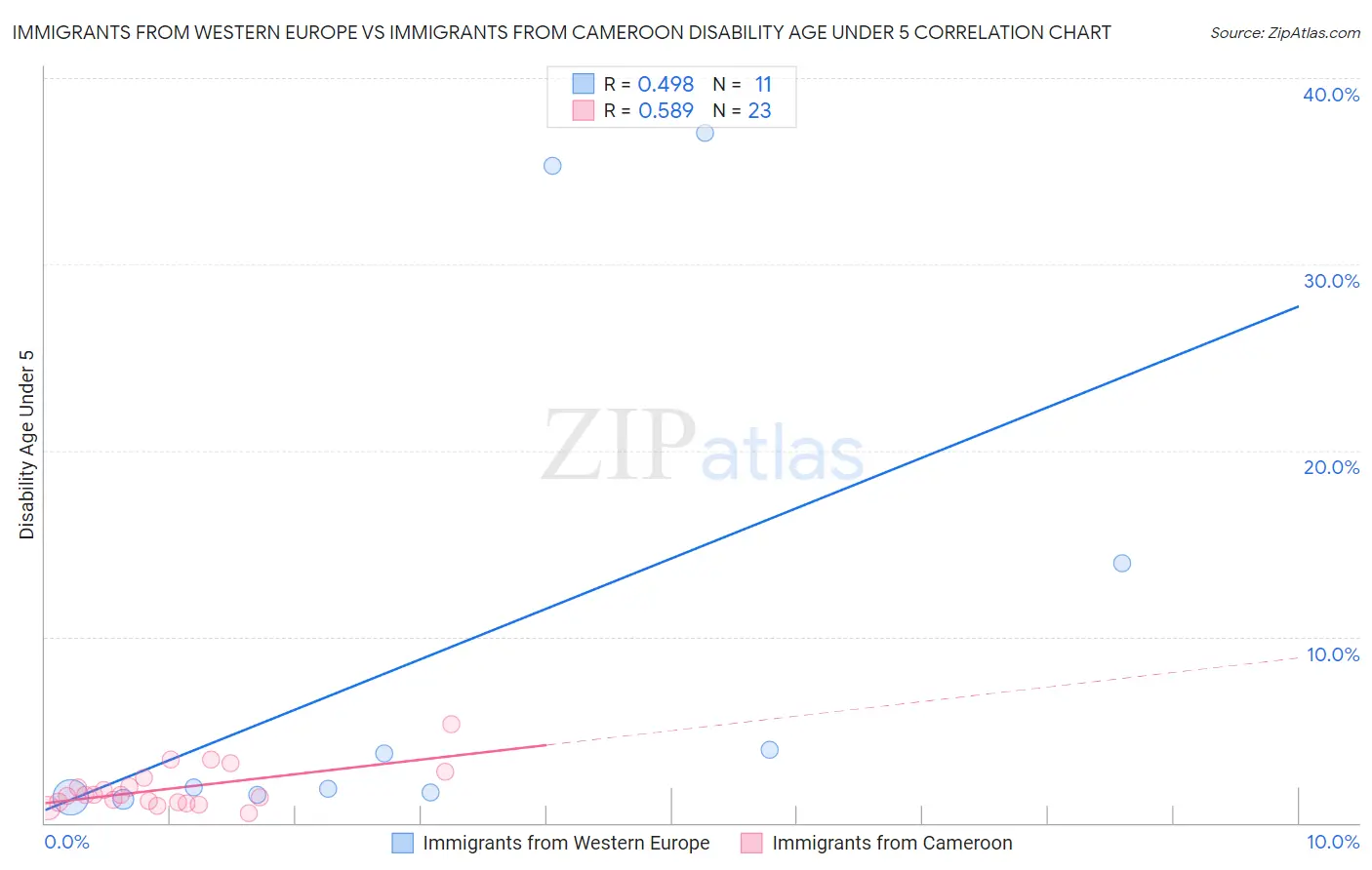 Immigrants from Western Europe vs Immigrants from Cameroon Disability Age Under 5