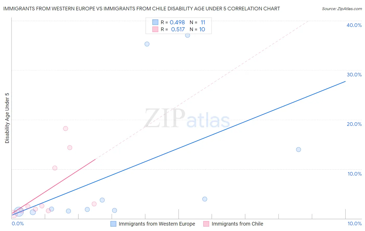 Immigrants from Western Europe vs Immigrants from Chile Disability Age Under 5