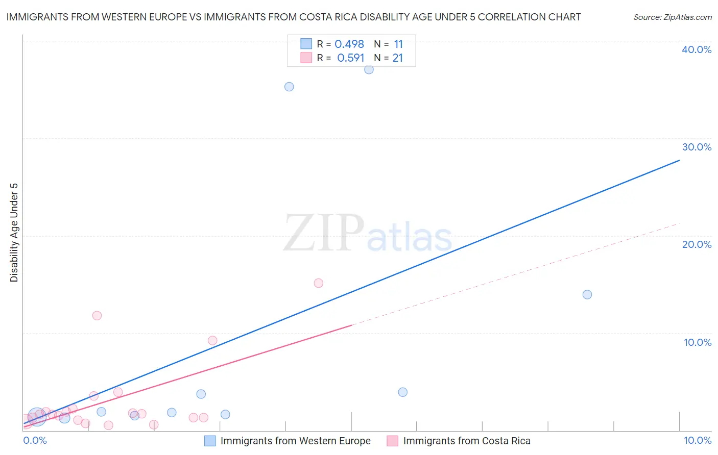 Immigrants from Western Europe vs Immigrants from Costa Rica Disability Age Under 5