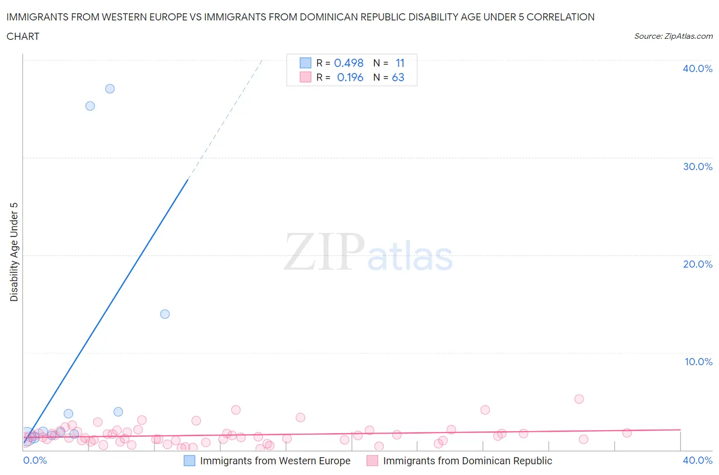 Immigrants from Western Europe vs Immigrants from Dominican Republic Disability Age Under 5