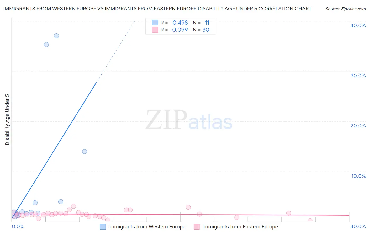 Immigrants from Western Europe vs Immigrants from Eastern Europe Disability Age Under 5