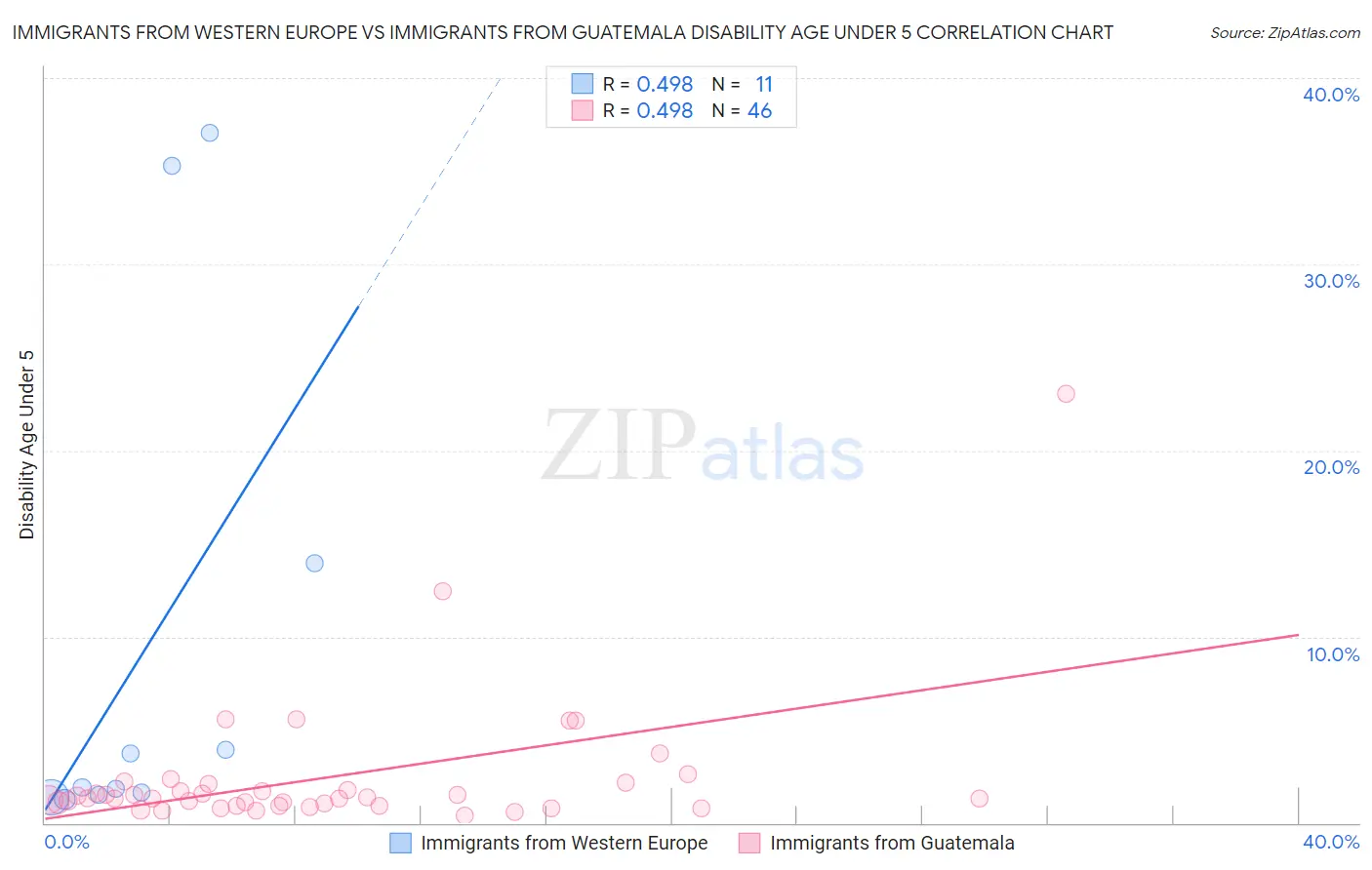 Immigrants from Western Europe vs Immigrants from Guatemala Disability Age Under 5