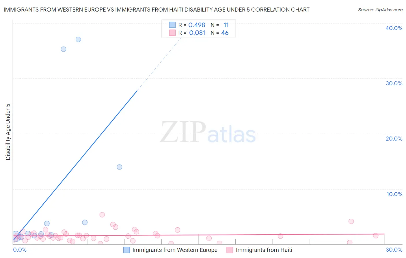 Immigrants from Western Europe vs Immigrants from Haiti Disability Age Under 5