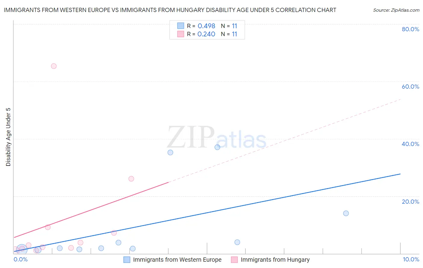 Immigrants from Western Europe vs Immigrants from Hungary Disability Age Under 5