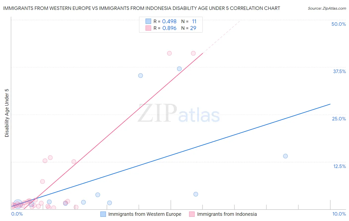 Immigrants from Western Europe vs Immigrants from Indonesia Disability Age Under 5