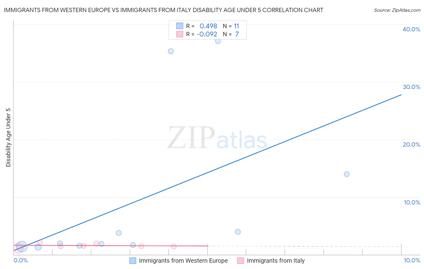 Immigrants from Western Europe vs Immigrants from Italy Disability Age Under 5