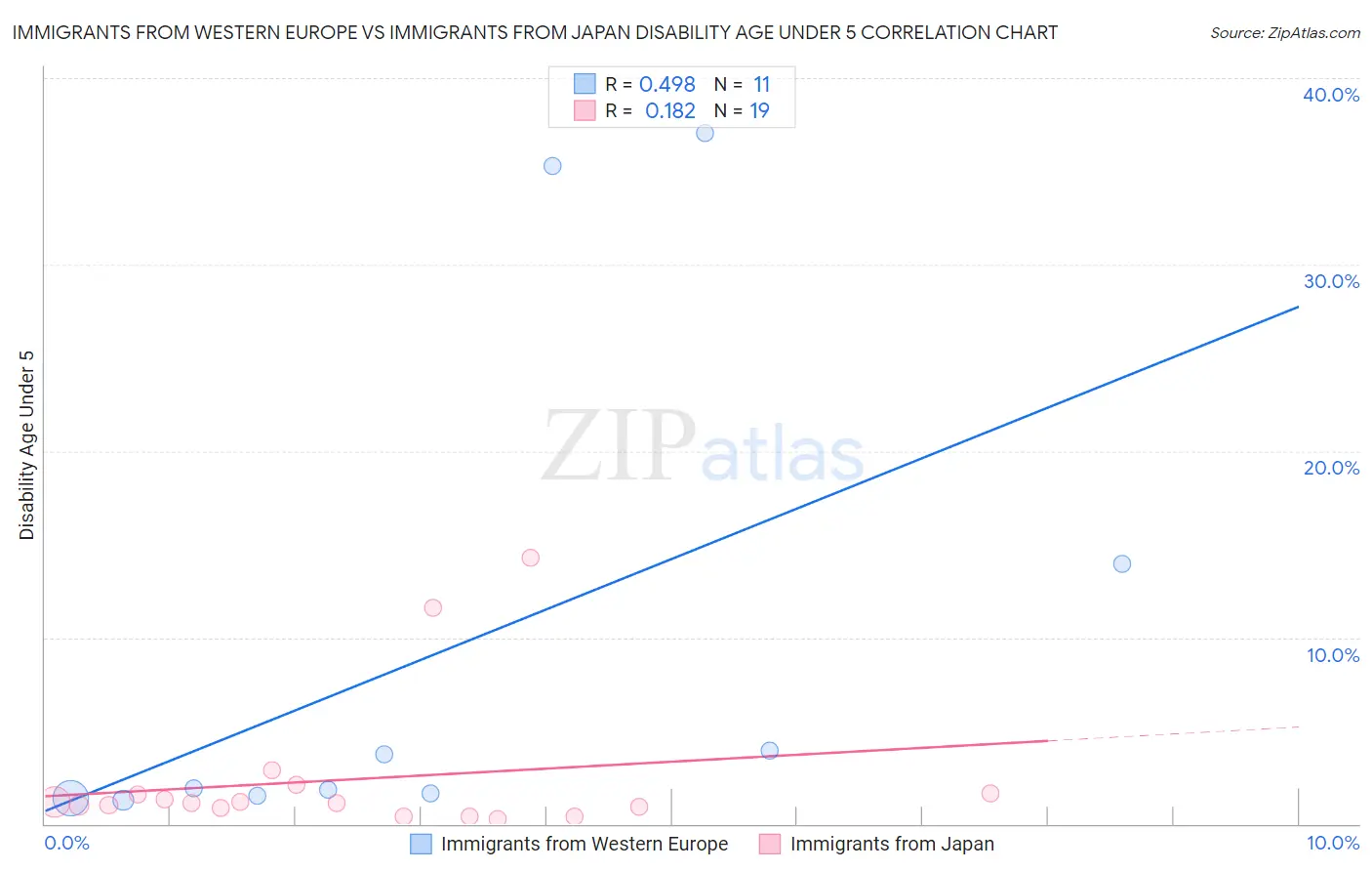 Immigrants from Western Europe vs Immigrants from Japan Disability Age Under 5