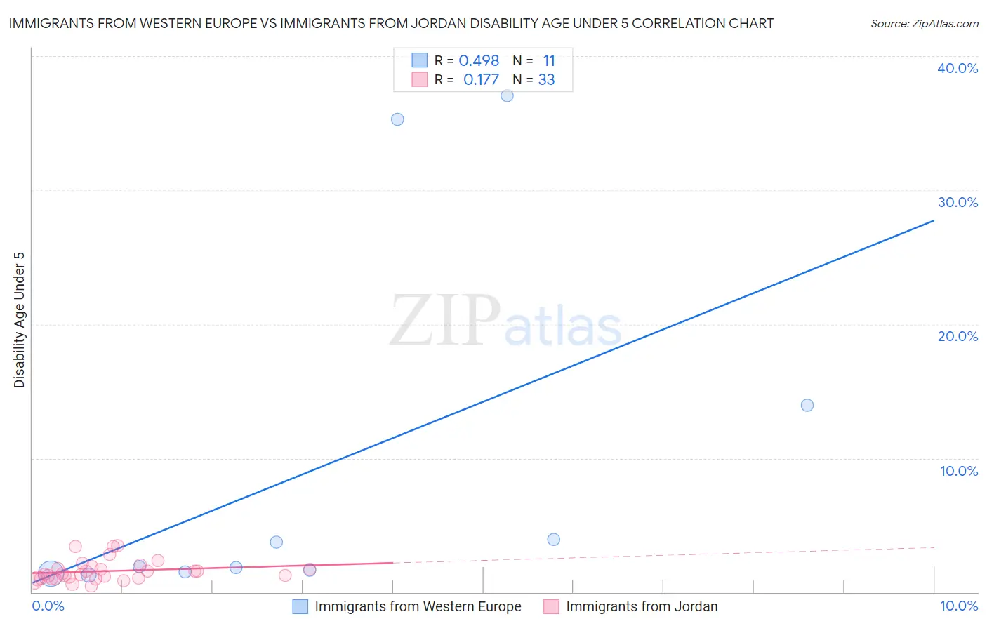Immigrants from Western Europe vs Immigrants from Jordan Disability Age Under 5