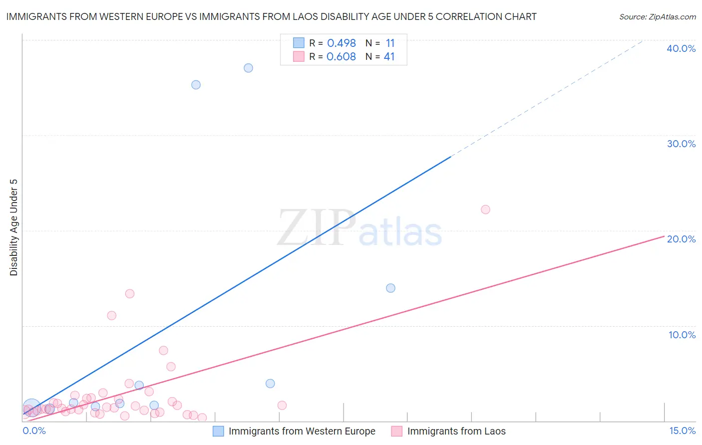 Immigrants from Western Europe vs Immigrants from Laos Disability Age Under 5