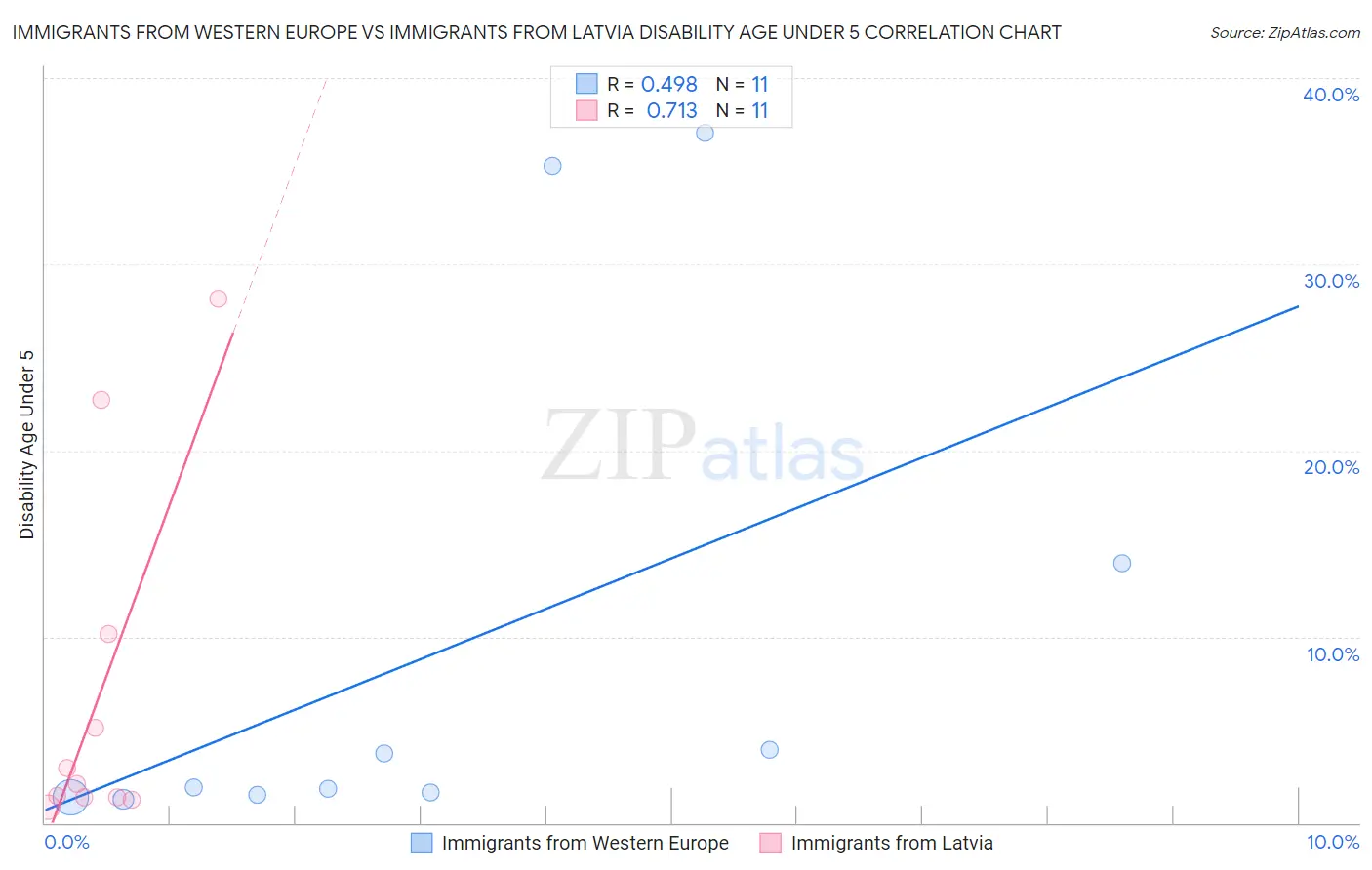 Immigrants from Western Europe vs Immigrants from Latvia Disability Age Under 5