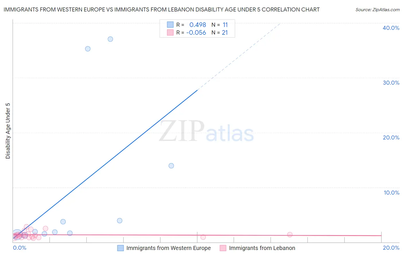 Immigrants from Western Europe vs Immigrants from Lebanon Disability Age Under 5