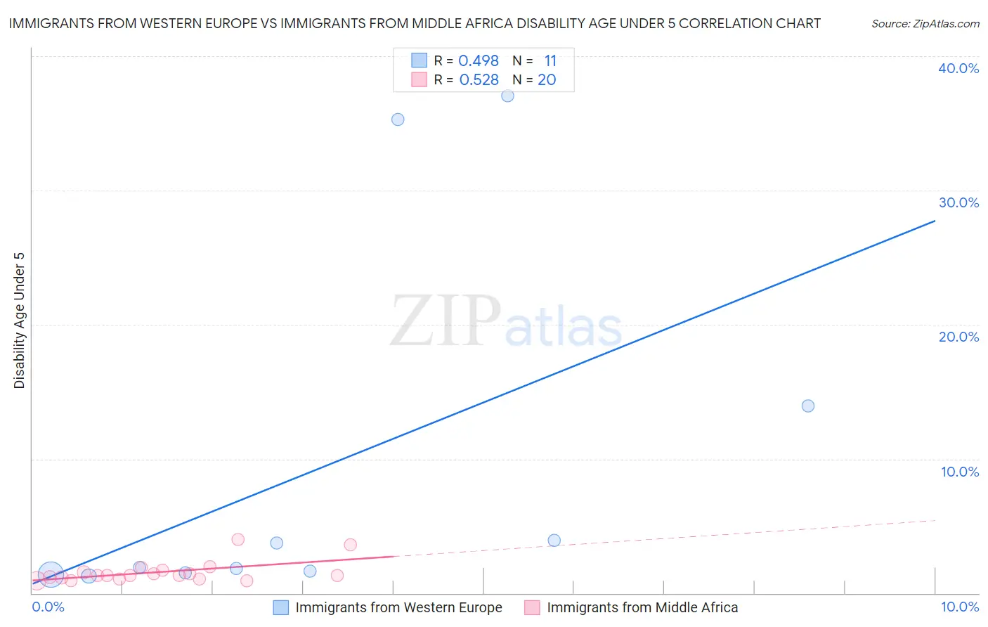Immigrants from Western Europe vs Immigrants from Middle Africa Disability Age Under 5