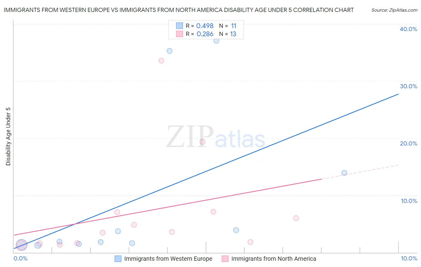 Immigrants from Western Europe vs Immigrants from North America Disability Age Under 5