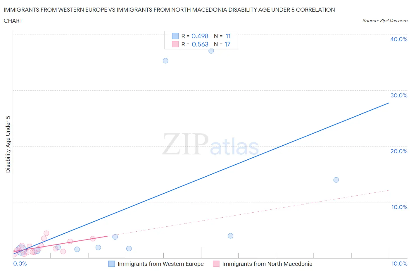 Immigrants from Western Europe vs Immigrants from North Macedonia Disability Age Under 5