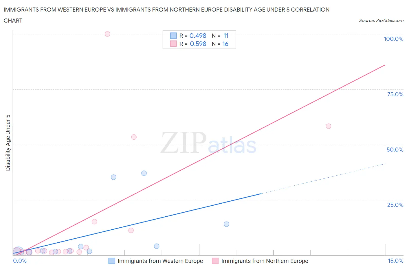 Immigrants from Western Europe vs Immigrants from Northern Europe Disability Age Under 5