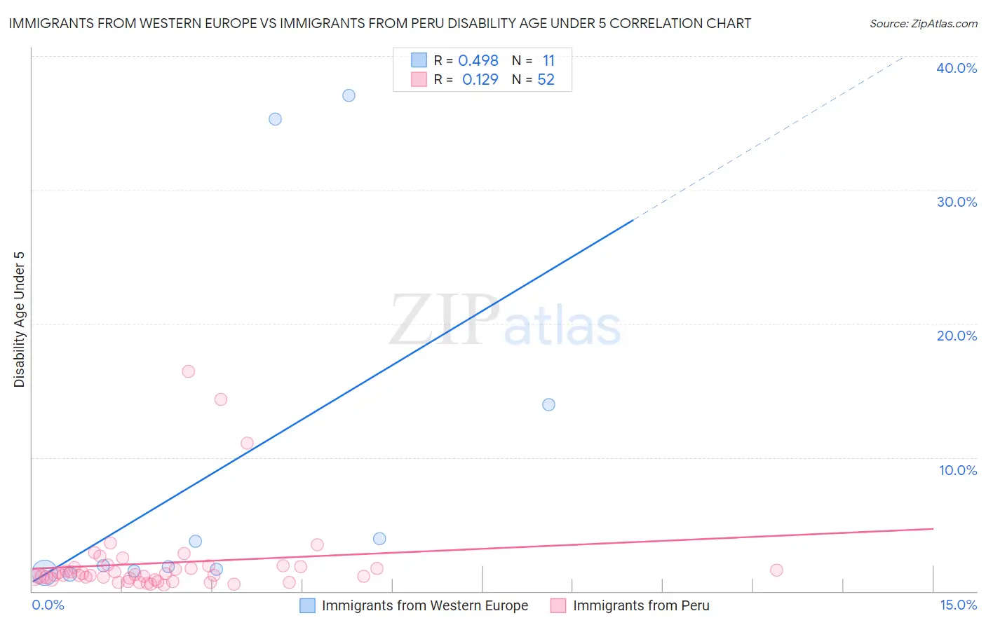 Immigrants from Western Europe vs Immigrants from Peru Disability Age Under 5