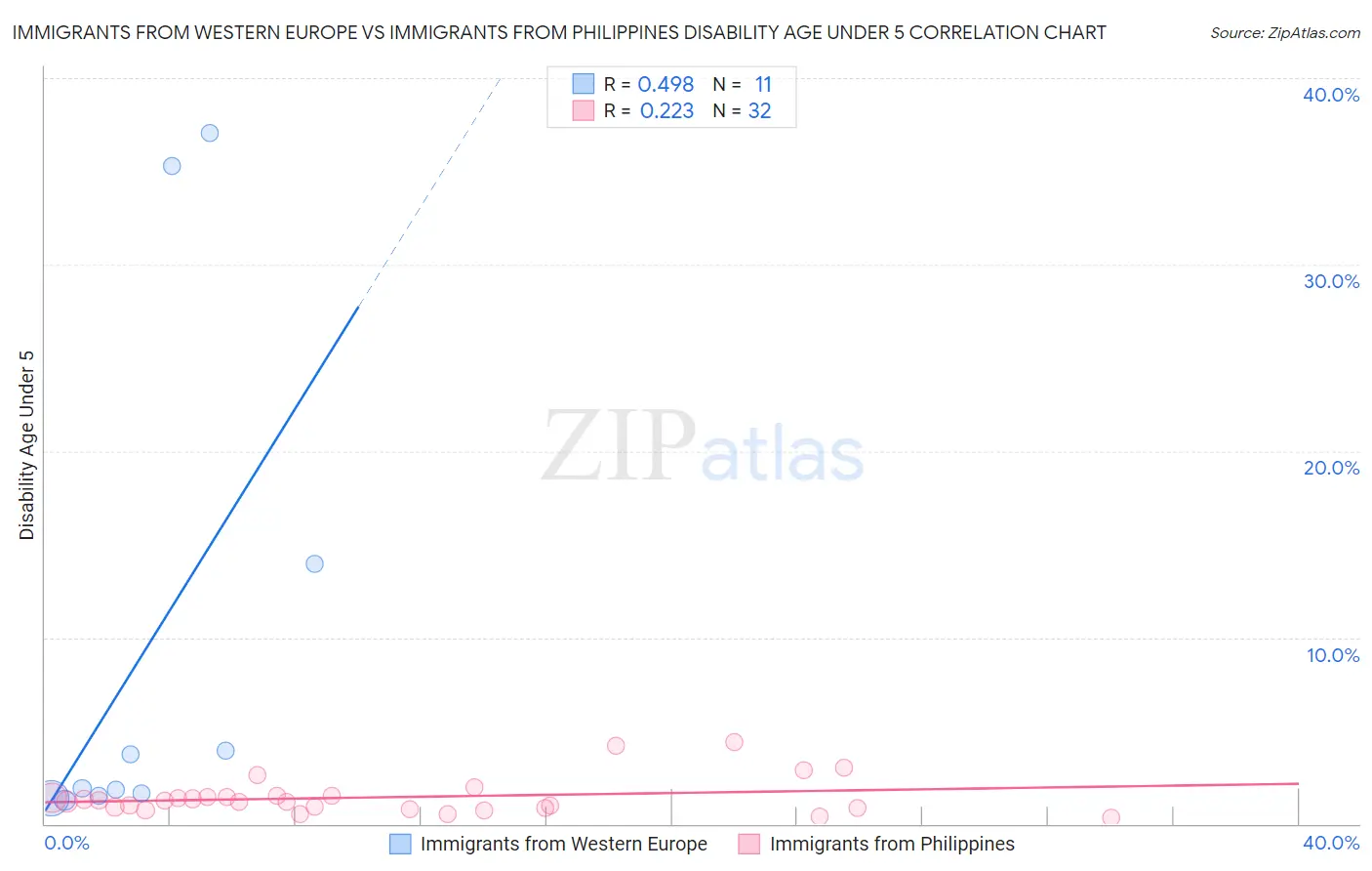 Immigrants from Western Europe vs Immigrants from Philippines Disability Age Under 5