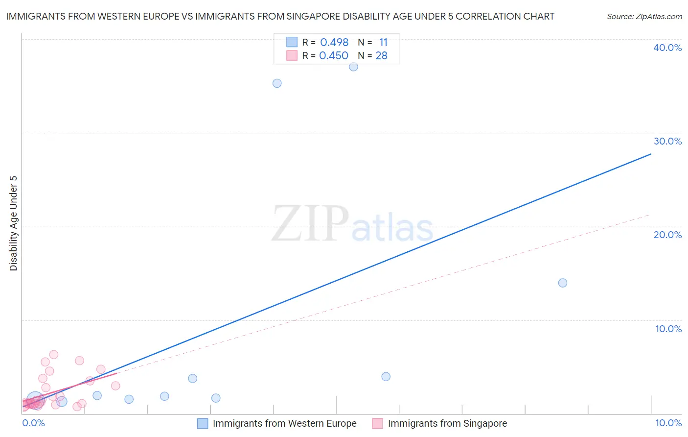 Immigrants from Western Europe vs Immigrants from Singapore Disability Age Under 5