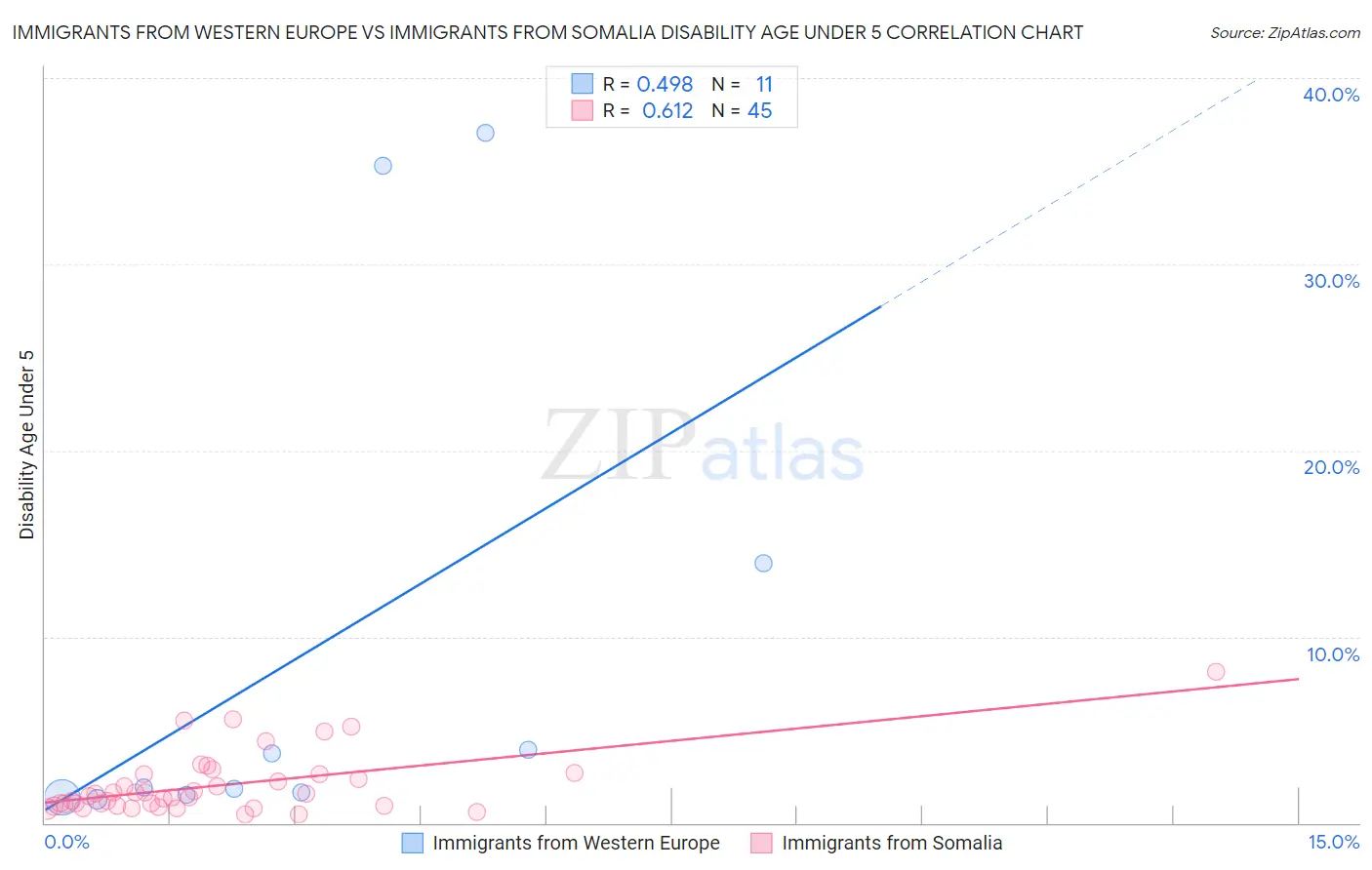 Immigrants from Western Europe vs Immigrants from Somalia Disability Age Under 5