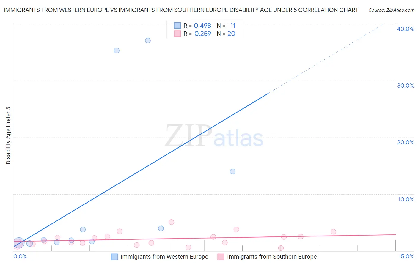Immigrants from Western Europe vs Immigrants from Southern Europe Disability Age Under 5