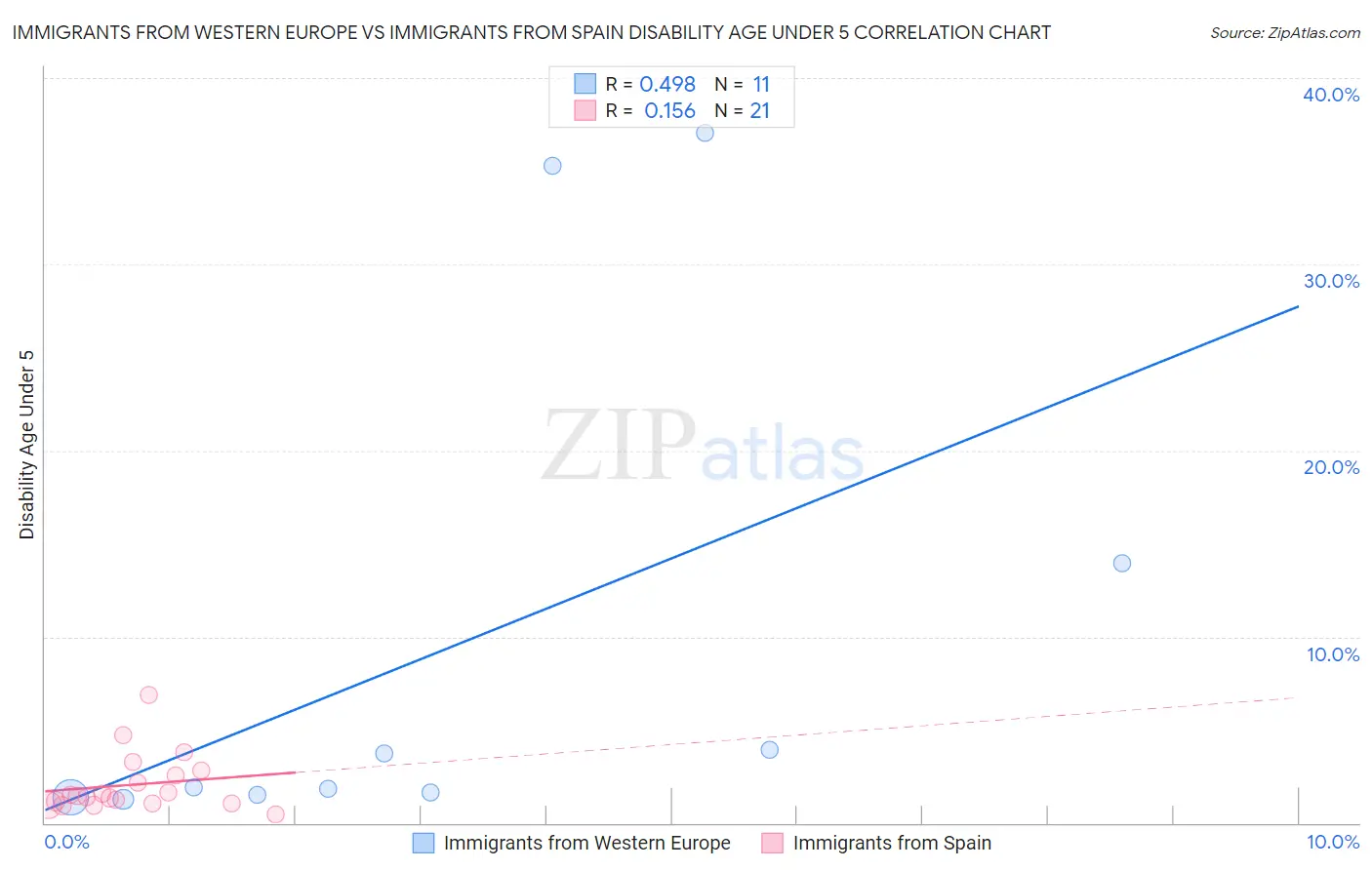 Immigrants from Western Europe vs Immigrants from Spain Disability Age Under 5