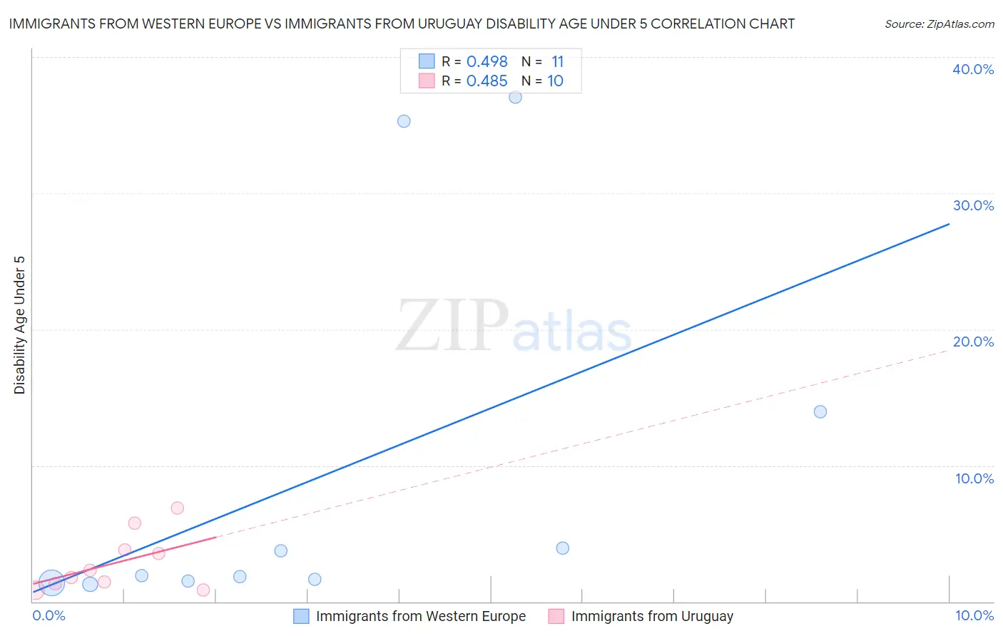 Immigrants from Western Europe vs Immigrants from Uruguay Disability Age Under 5