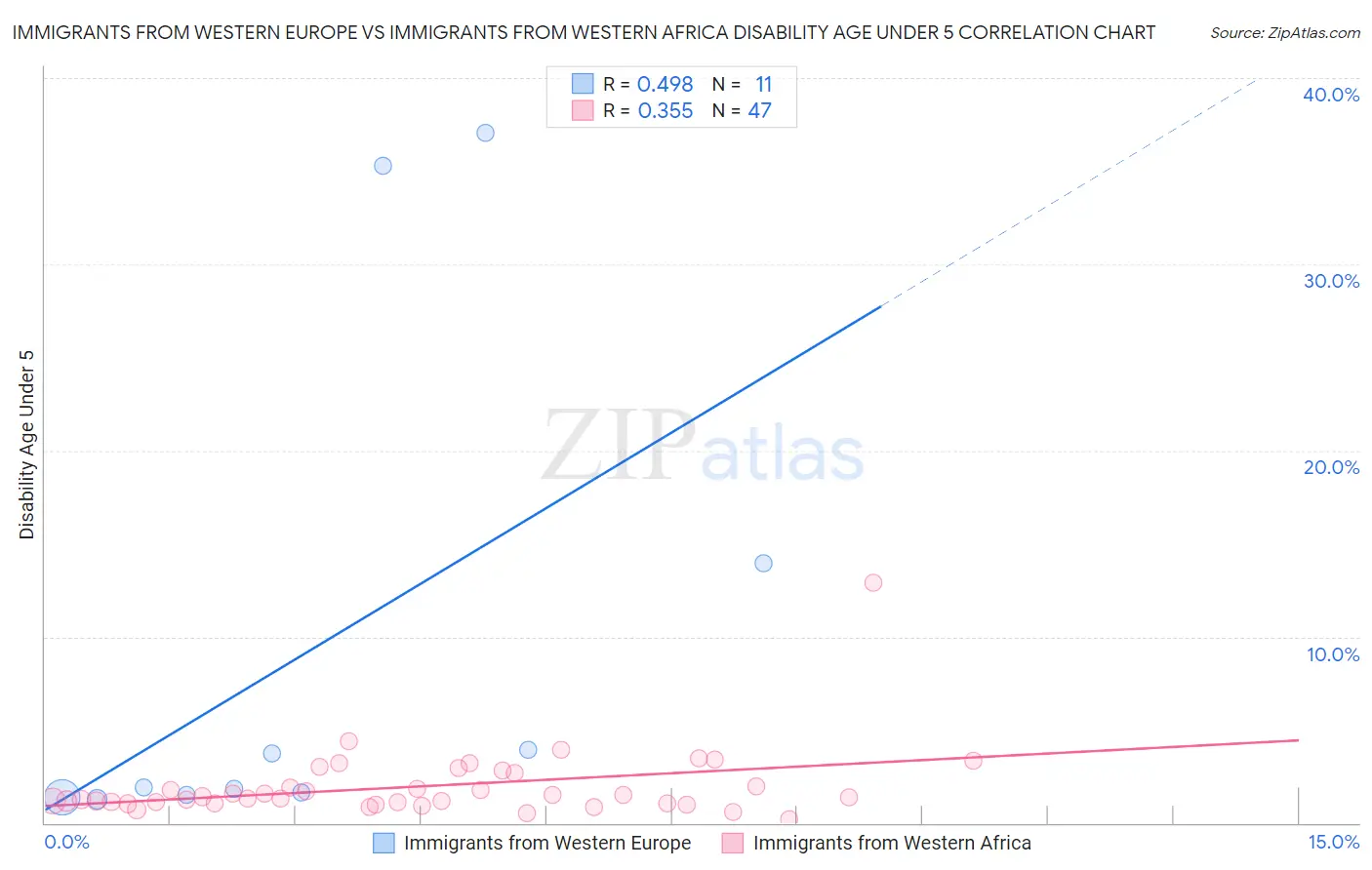 Immigrants from Western Europe vs Immigrants from Western Africa Disability Age Under 5