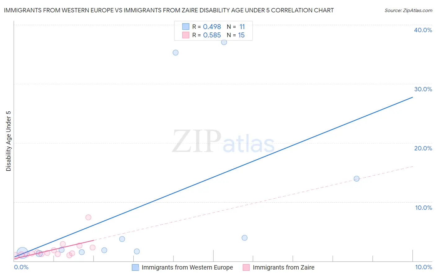 Immigrants from Western Europe vs Immigrants from Zaire Disability Age Under 5